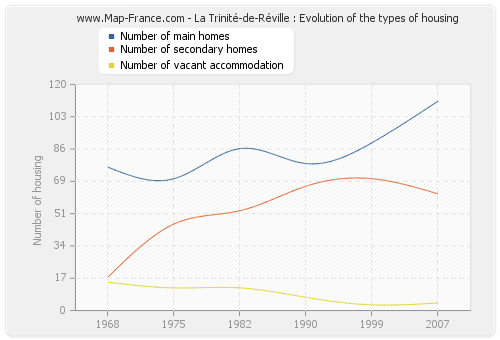 La Trinité-de-Réville : Evolution of the types of housing